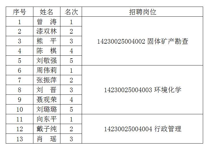 2017年度公開招聘面試資格復審人員名單公告