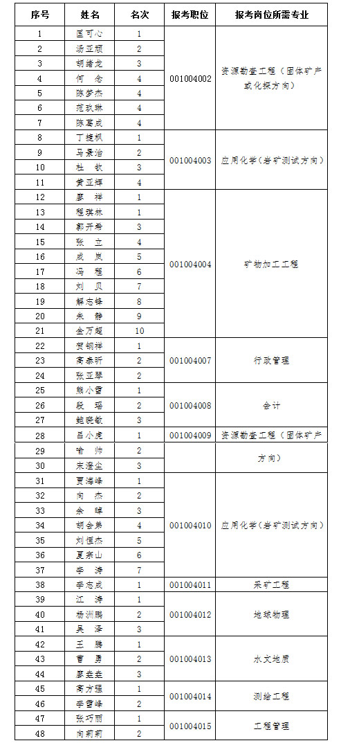 2015年度中南冶金地質研究所公開招聘
